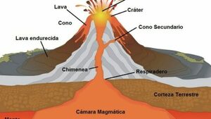 أجزاء من البركان
