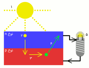 كيف تعمل الخلية الشمسية؟